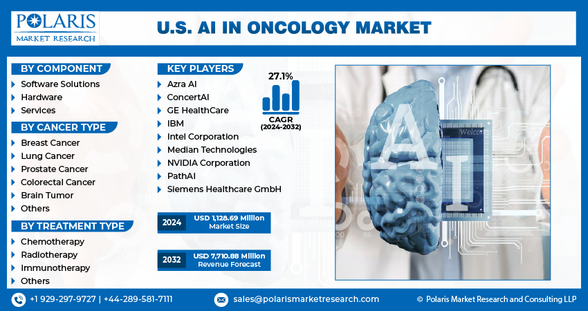 U.S. AI In Oncology Market Size